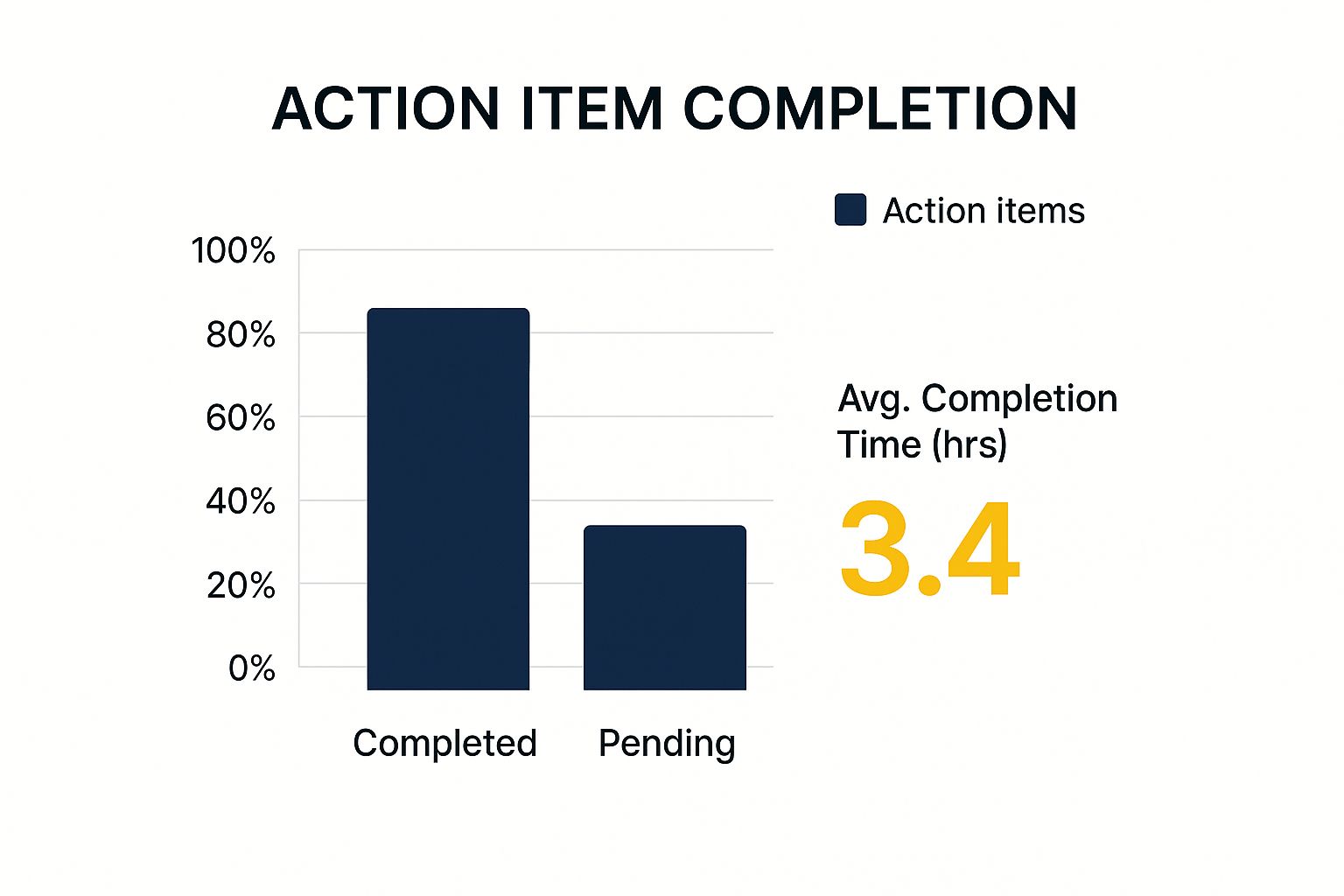 Infographic about meeting notes and action items
